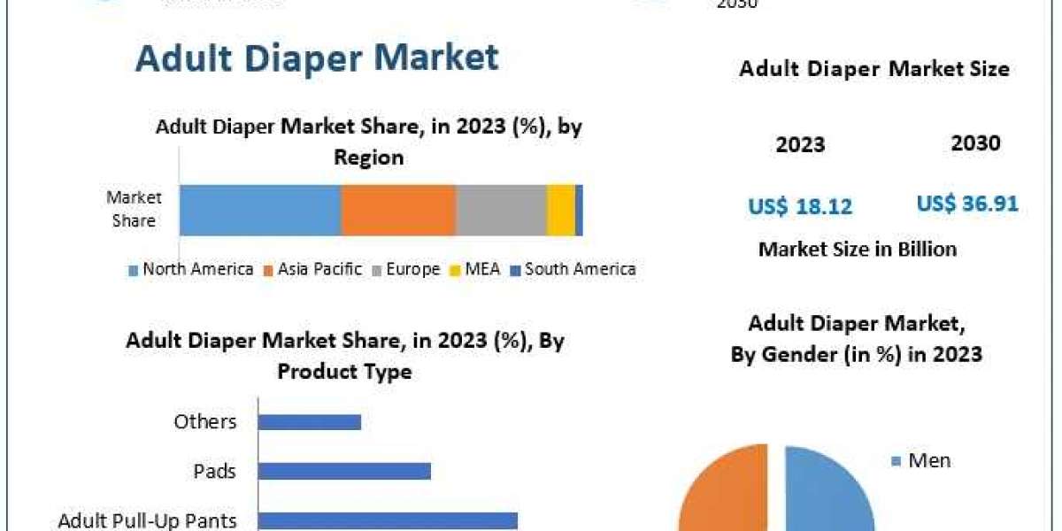 Adult Diaper Market Trends, Size, Share, Growth  and Emerging Technologies forecast 2030