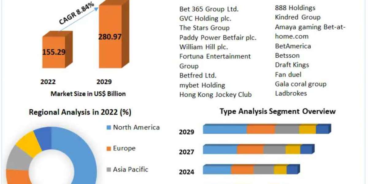 Sports Betting Market Trends: Scaling Up to US$ 280.97 Billion by 2023-2029