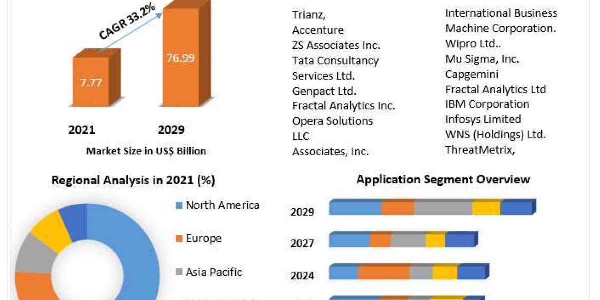 Data Analytics Outsourcing Market Eyes Robust 33.20% CAGR Growth by 2029