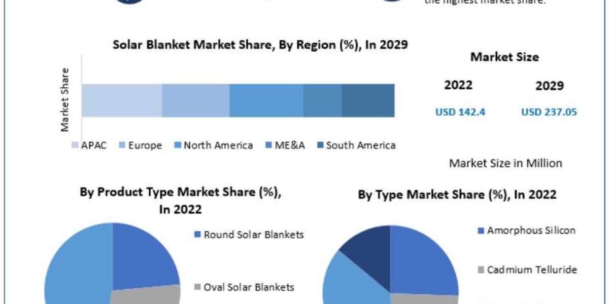 Solar Blanket Market Analysis: Expected Revenue of USD 237.05 Million by 2029