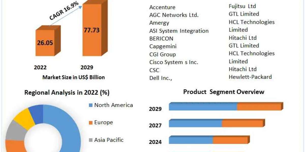 Integrated Systems Market Industry Outlook, Size, Growth Factors, and Forecast To 2030