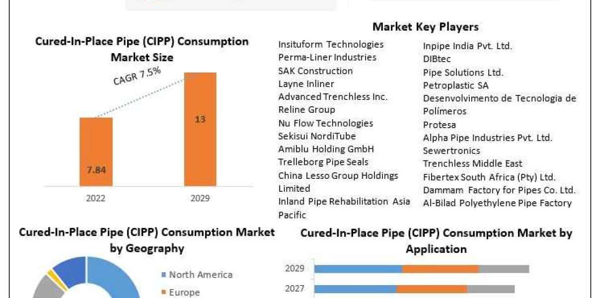 Cured-In-Place Pipe Consumption Market Latest Innovations, Drivers, Dynamics And Strategic Analysis, Challenges and Fore