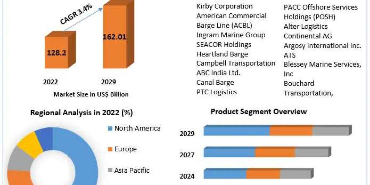 Barge Transportation Market COVID-19 Impact Analysis, Demand and Industry Forecast Report 2030