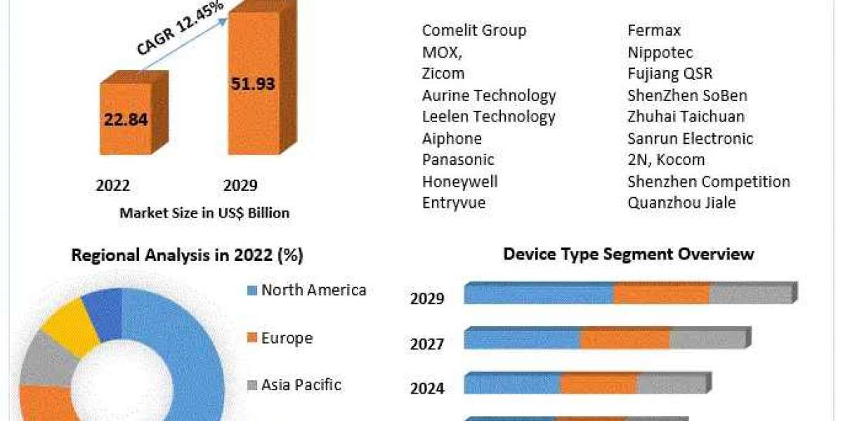 Video Intercom Devices Market Future Fusion: Market Dynamics, Growth Opportunities, and Size | 2024-2030