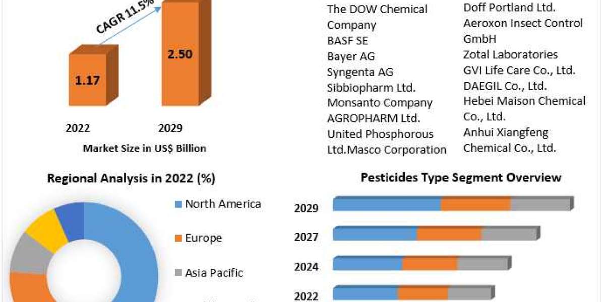 Pesticides Market Growth, Overview with Detailed Analysis 2024-2030