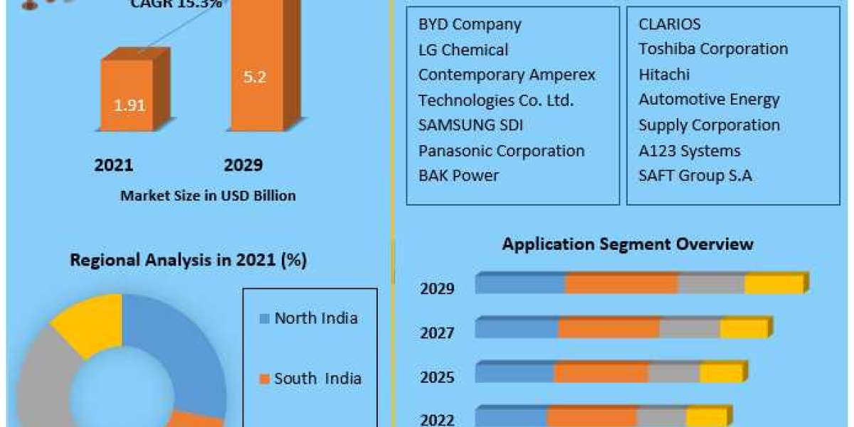 Driving Innovation: Advances and Opportunities in India's Lithium-ion Battery Market