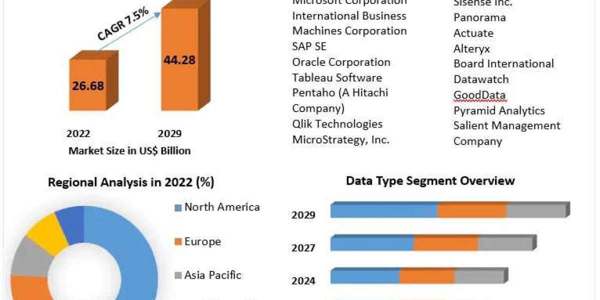 Business Intelligence Market Forces Reshaping: Trade Forces, Evolution Prospects, and Scope | 2024-2030