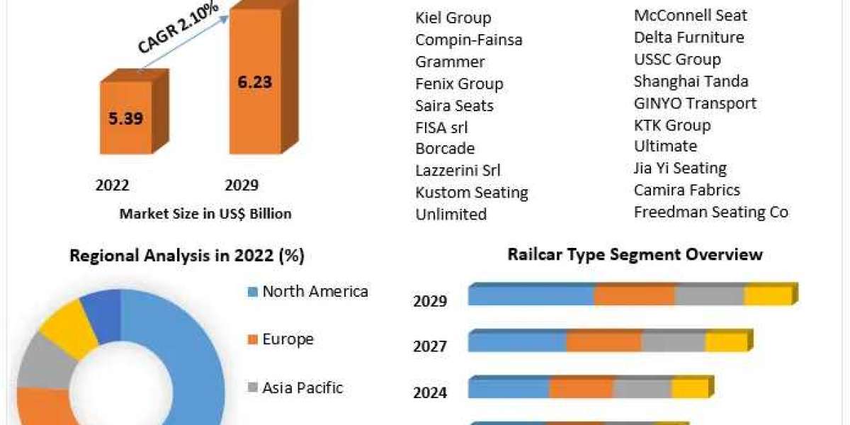 Global Train Seat Market Growth, Overview with Detailed Analysis 2024-2030