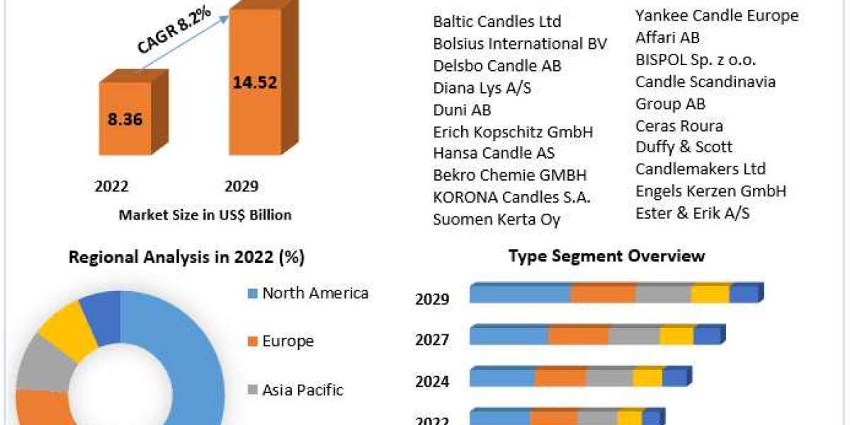 Candle Market Forces Reshaping: Trade Forces, Evolution Prospects, and Scope | 2024-2030