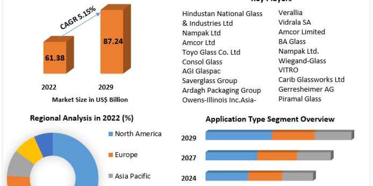 Container Glass Market Sustainable Growth: Strategies for Market Leadership in a Green Economy | 2024-2030