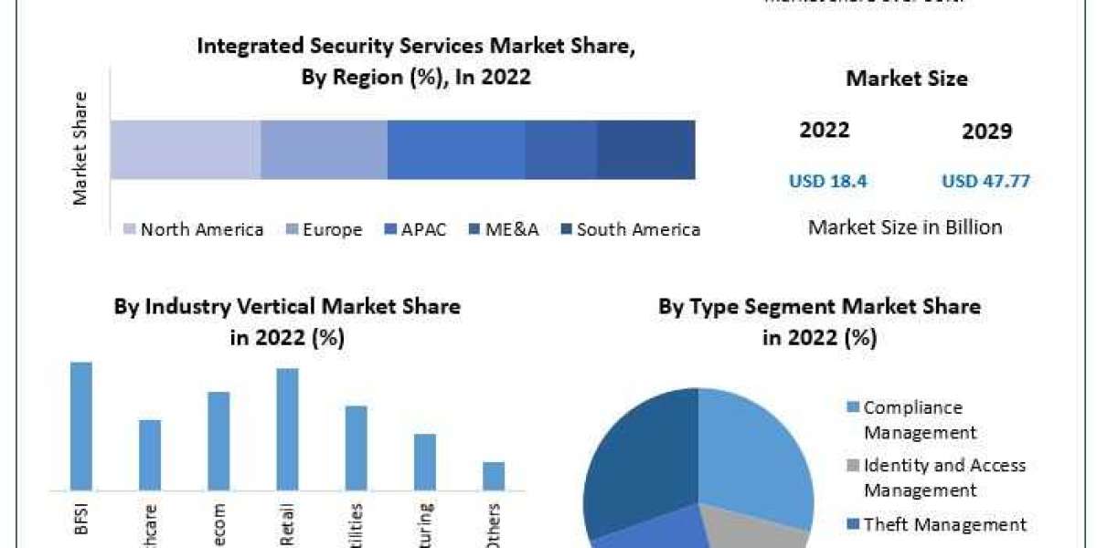 Integrated Security Services Market Key Finding, Market Impact, Latest Trends Analysis, Progression Status, Revenue and 