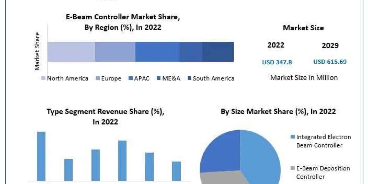 E-Beam Controller Market Growth Trends With Detailed Forecast To 2024-2030