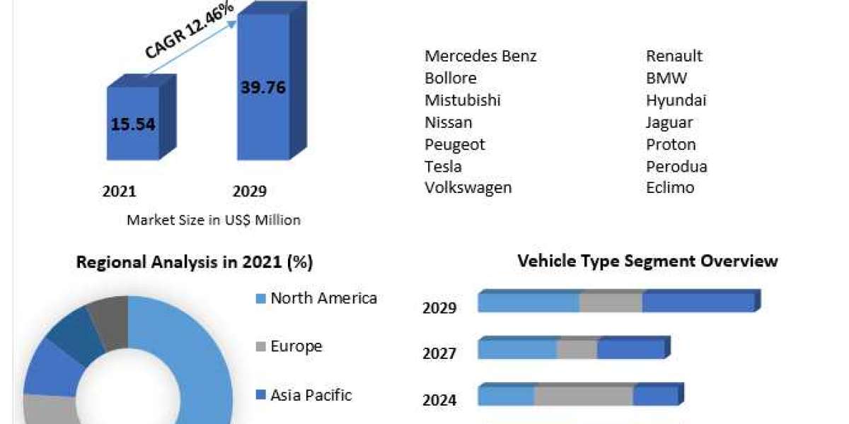 Malaysia Electric Vehicle Market Future Growth, Competitive Analysis and Forecast 2030