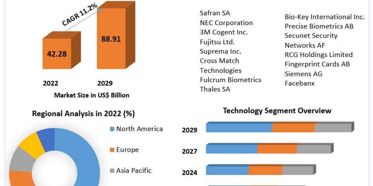 Next Generation Biometric Market 2030 Perspective: Industry Outlook, Size, and Growth Forecast