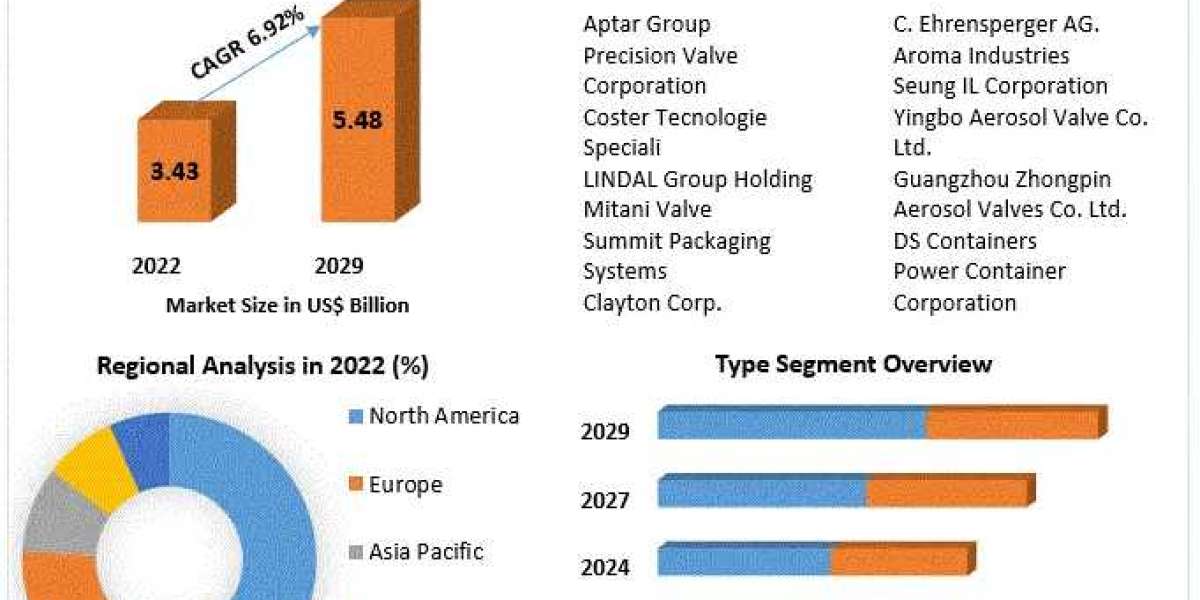Aerosol Valves Market Navigating Competitiveness: Development Strategies of Major Players Explored | 2030