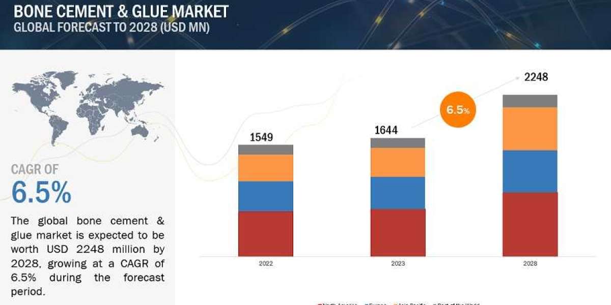 Bone Cement & Glue Market Growing at a CAGR of 6.5% from 2023 to 2028