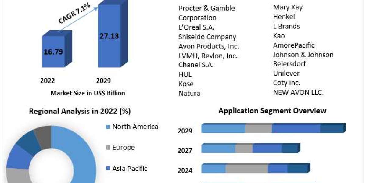 Eye Makeup Market Size, Share, Growth, Trends, Applications, and Industry Strategies forecast 2030