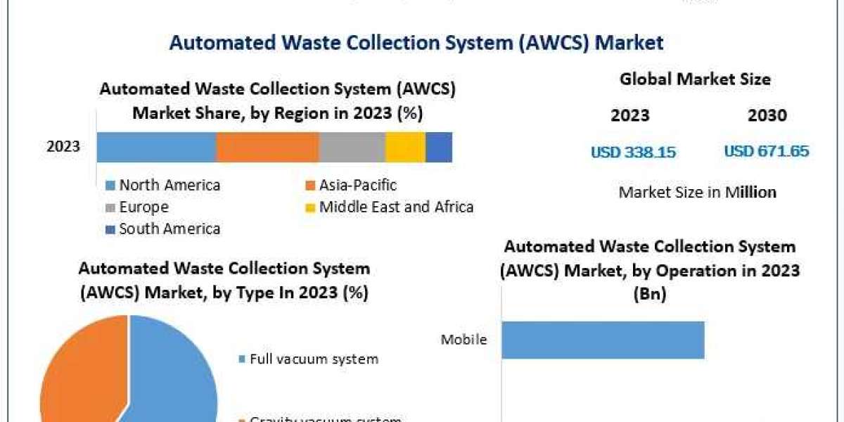 Global Automated Waste Collection System (AWCS) Market Future Growth, Competitive Analysis and Forecast 2030