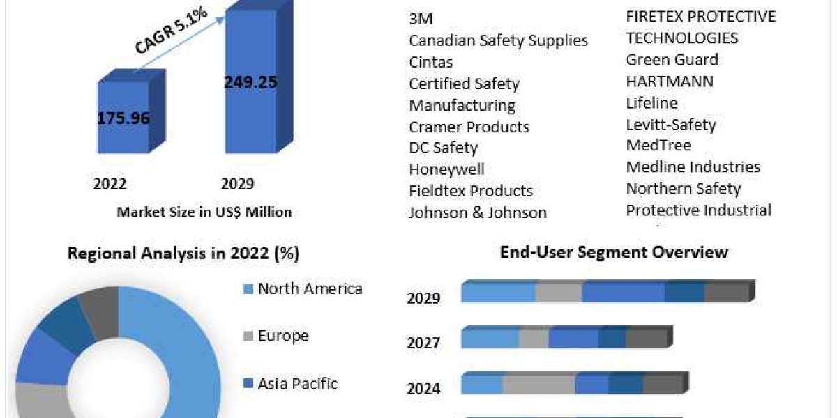 Global Market Analysis: Trends and Forecasts for First Aid Kit Packaging