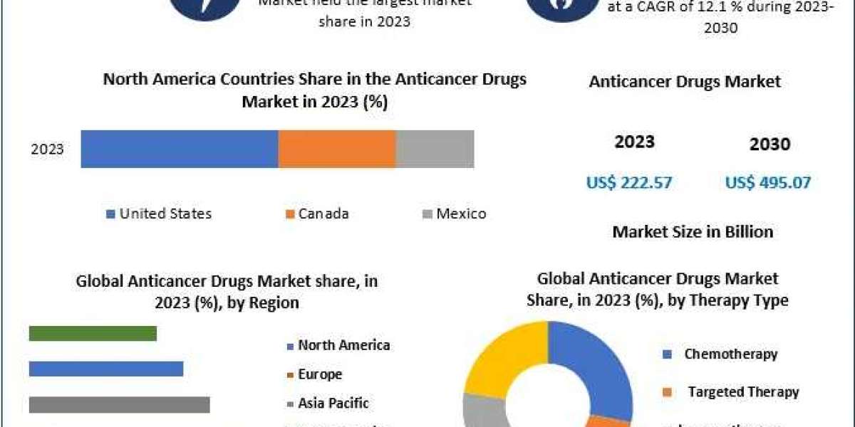 Anticancer Drugs Market Growth, Trends, Scope, Competitor Analysis and Forecast 2030