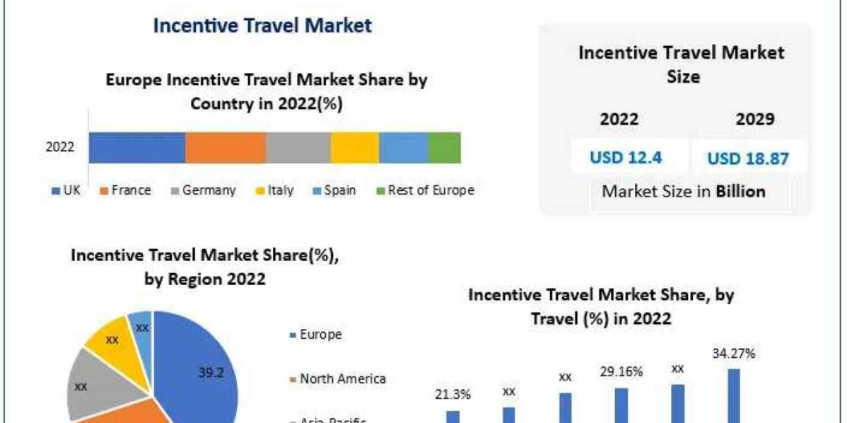 Incentive Travel Market Revenue, Future Scope Analysis by Size, Share, Opportunities and Forecast 2030