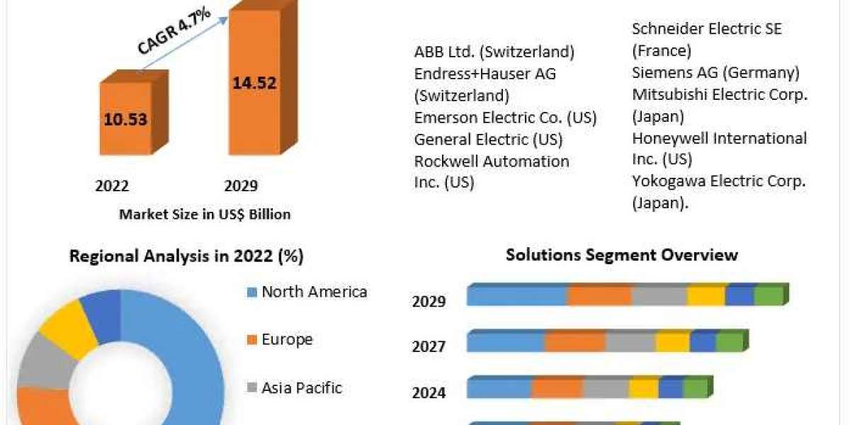 Industrial Automation Oil & Gas Market Trends: Shaping the Future of Upstream and Downstream Processes (2024-2030)