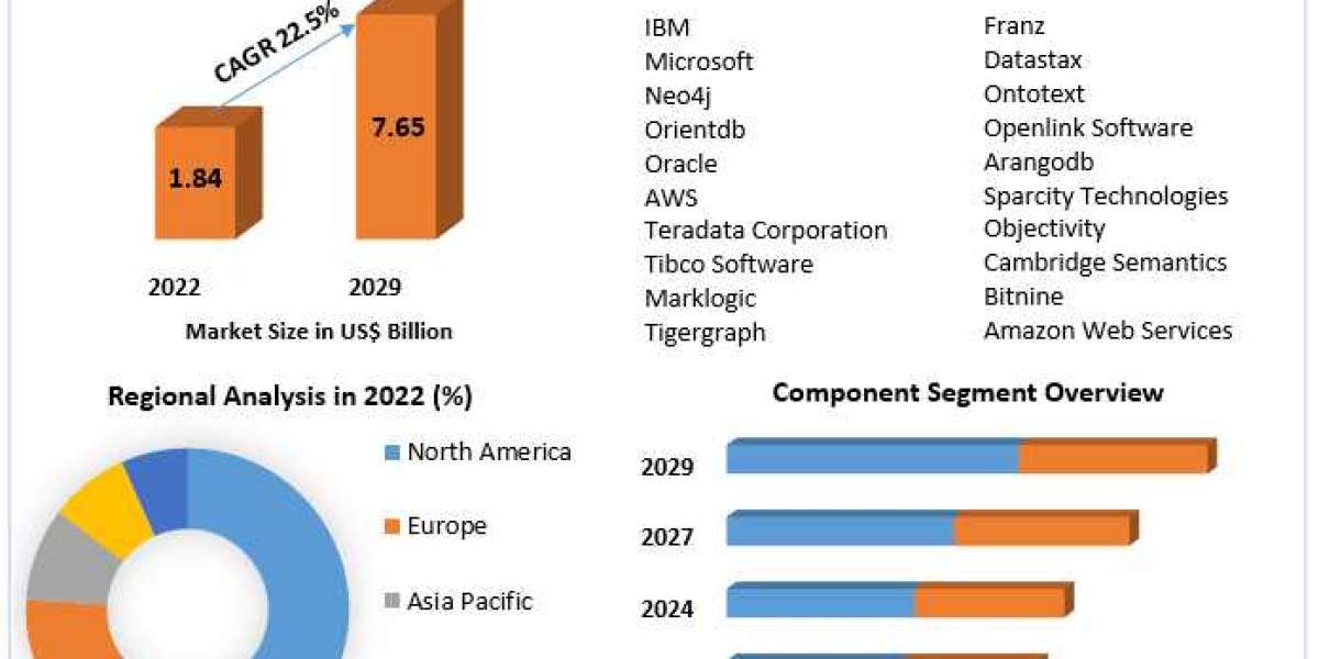 Graph Database Market Metrics Marvels: Size, Share, Revenue, and Worth Statistics | 2024-2030