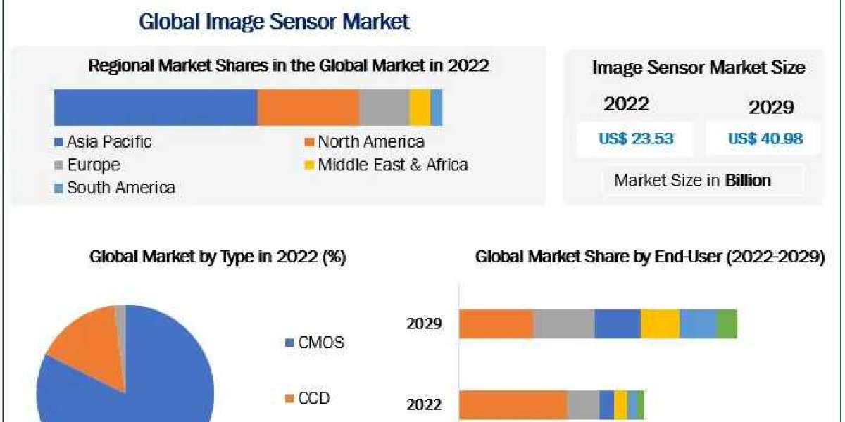 Image Sensor Market Business Strategies, Revenue and Growth Rate Upto 2030