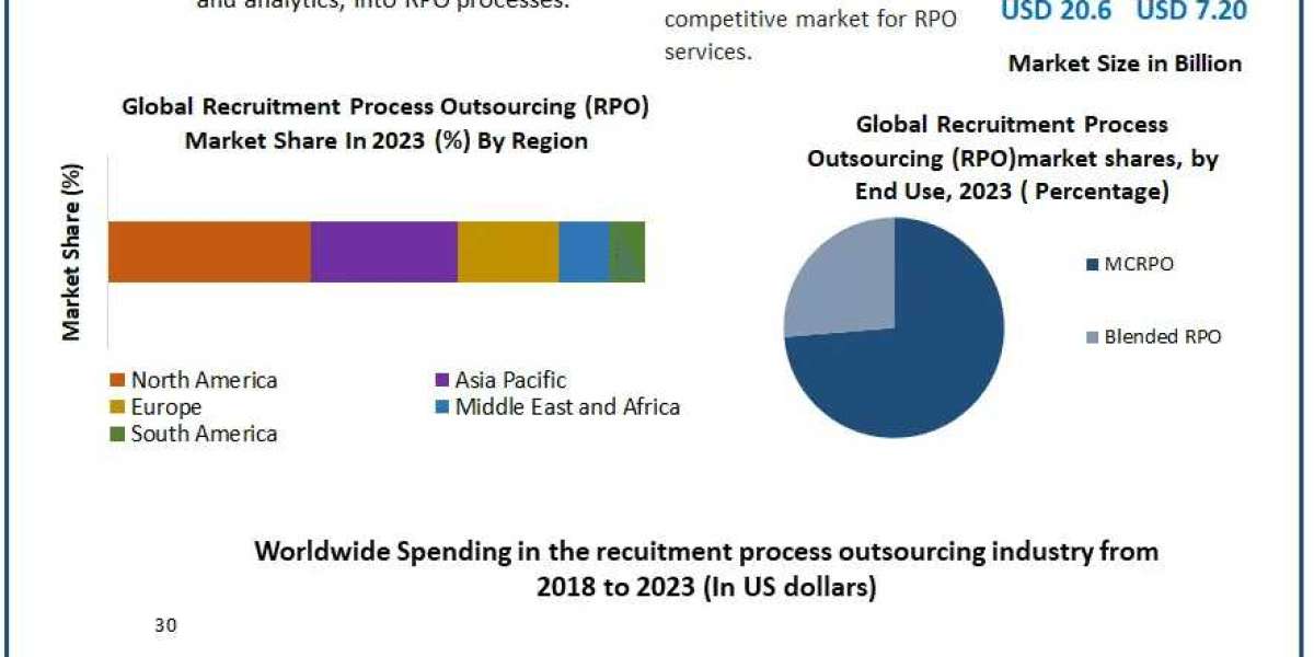 Recruitment Process Outsourcing (RPO) Market: Impact of Remote Workforce and Virtual Recruitment (2024-2030)