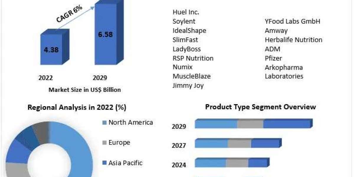 Complete Nutrition Products Market NextGen Dynamics: Market Size, Share, and Growth Patterns Unleashed | 2024-2030