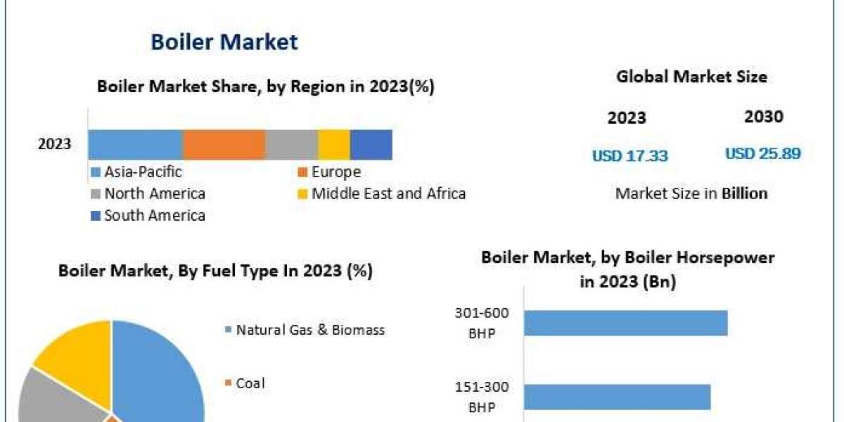 Boiler Market 2021 Development Status, Share, Size, Trend Anlysis, Competition Analysis, and forecast 2030