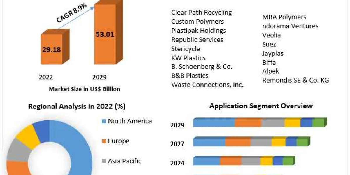 Recycled Plastics Market Insights on Scope and Growing Demands forecast 2030