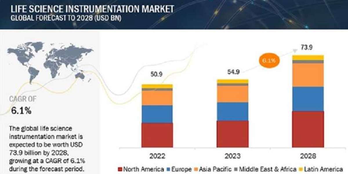 Life Science Instrumentation Market Size, Growth and Trends Report, 2023-2028