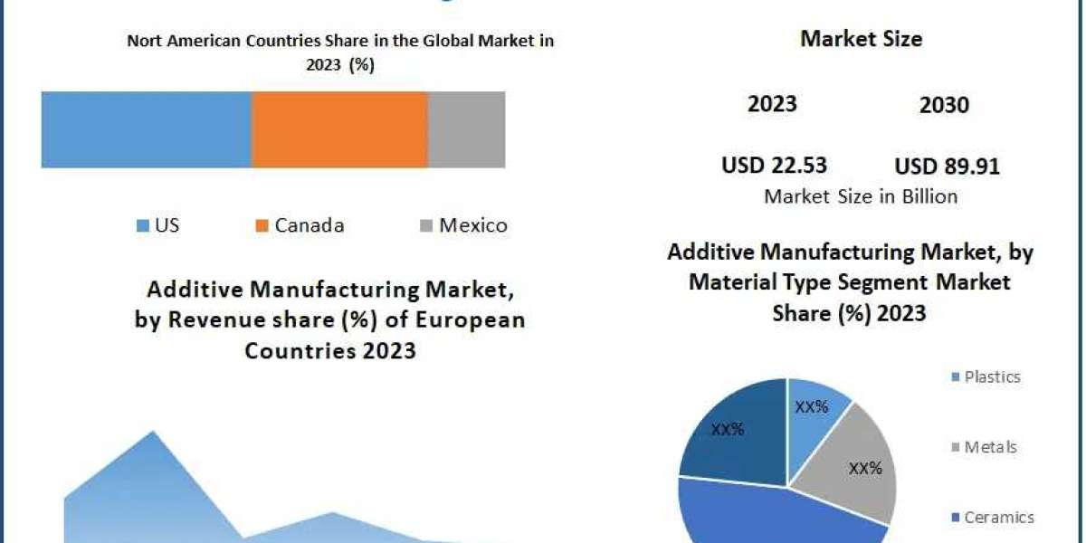 Additive Manufacturing Market Analysis 2024-2030: Impact of Digitalization and Industry 4.0 on Manufacturing Landscape