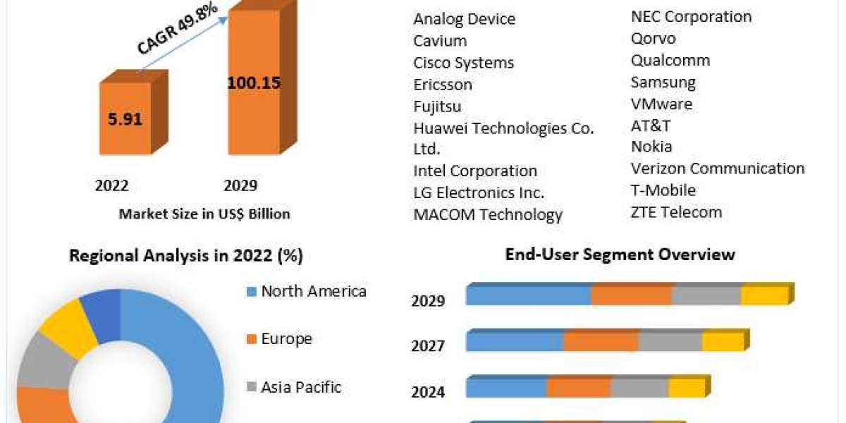 5G Infrastructure Market Future Growth, Competitive Analysis and Forecast 2029