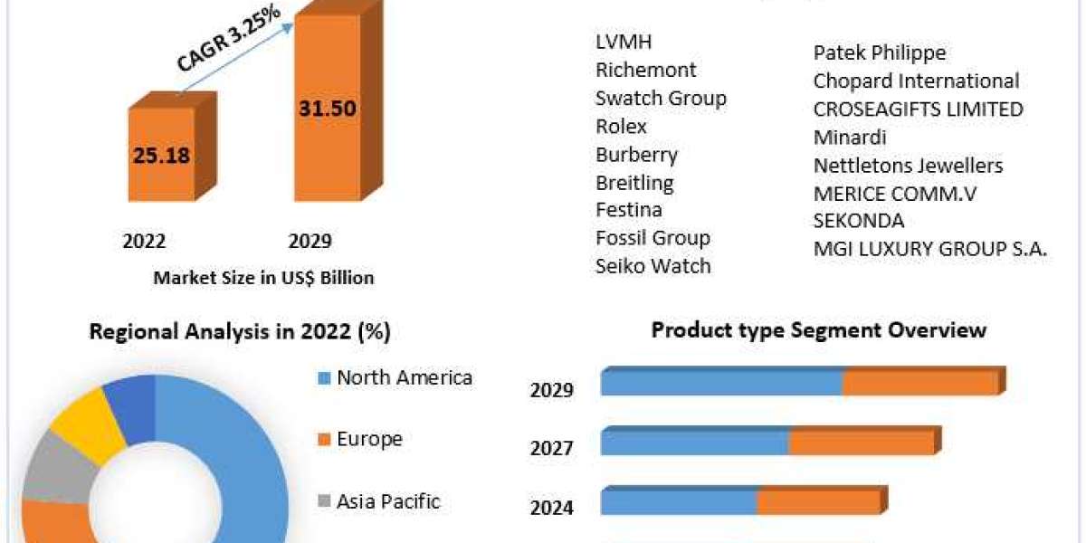 Luxury Watches Market Synergetic Frontlines: Market Size, Share, Trends, and Lucrative Opportunities | 2024-2030