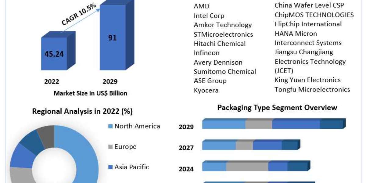 Advanced Semiconductor Packaging Market Size To Grow At A CAGR Of 10.5% In The Forecast Period Of 2023-2029