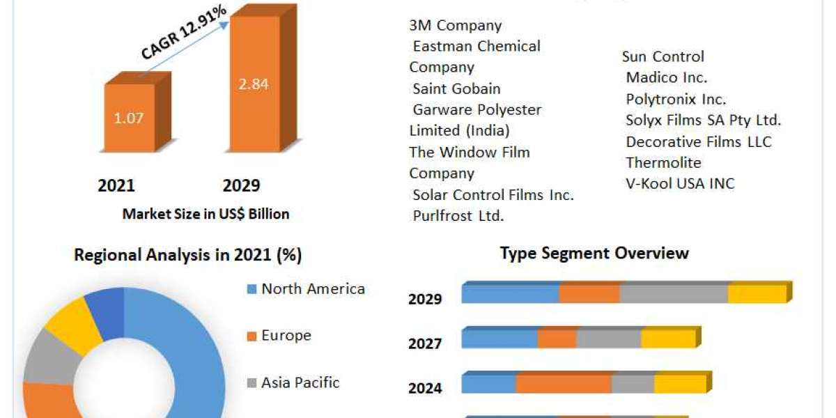 Solar Control Films Market to Hit US$ 2.84 Bn by 2029: Industry Overview