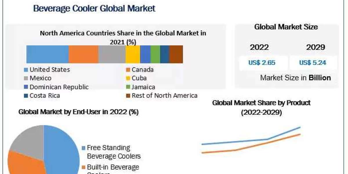 Beverage Cooler Market Insights on Scope and Growing Demands forecast 2030