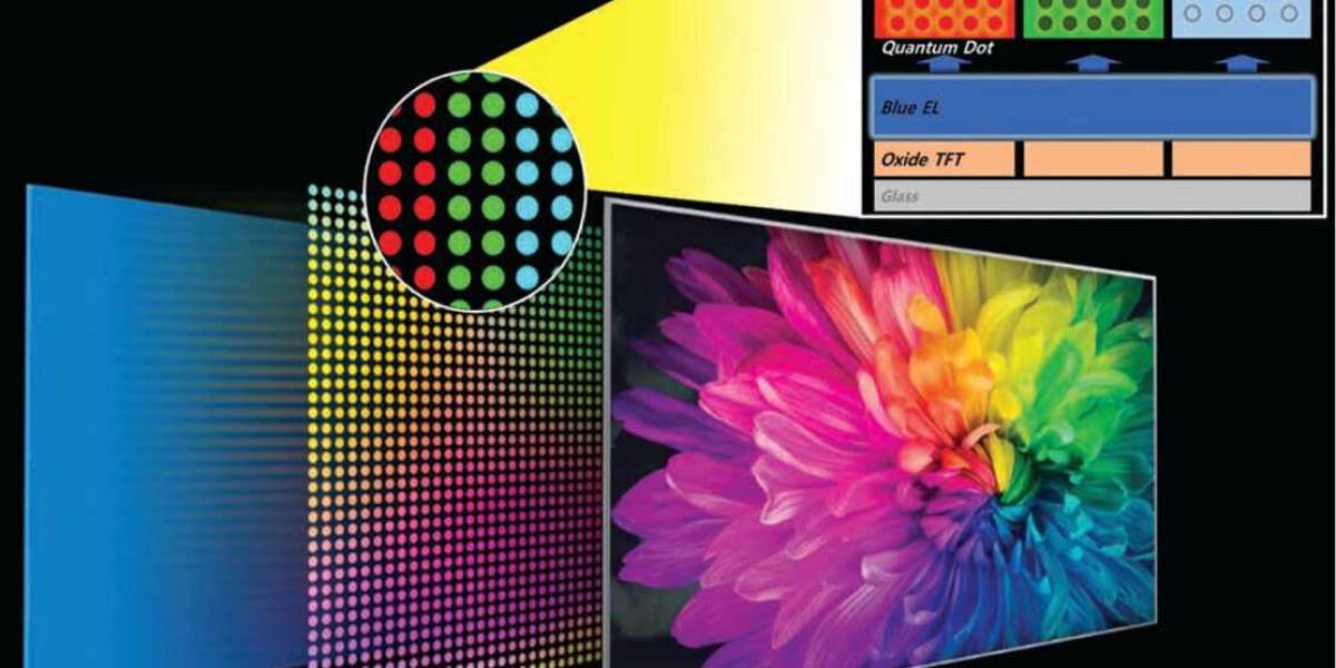 Quantum Dot (Qd) Display Market Booming Worldwide with Latest Trend and Future Scope by 2031