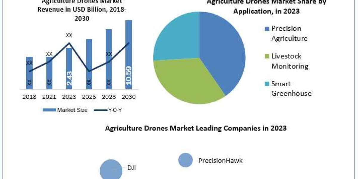Agriculture Drones Market Opportunities Assessment And Forecast To 2030