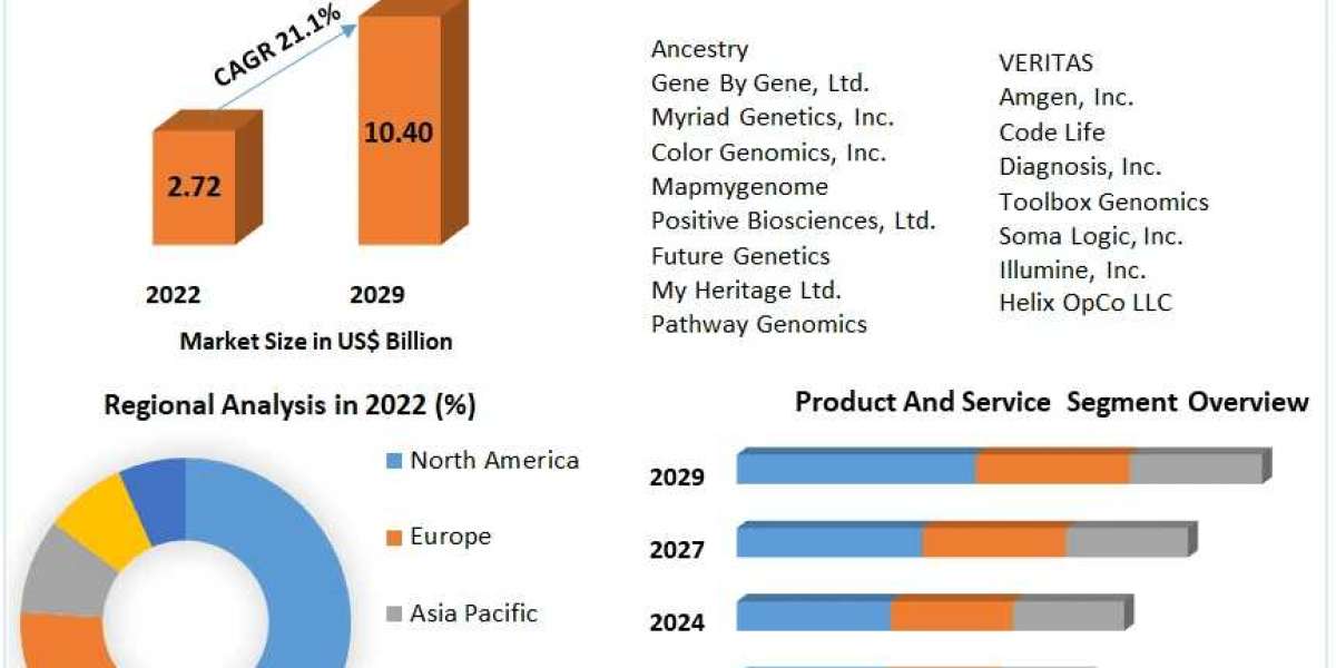 Consumer Genomics Market Forces in Motion: Trade Forces, Evolution Prospects, and Scope | 2024-2030