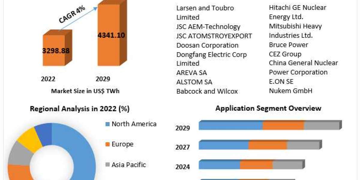 Nuclear Power Market Size, Share, Growth, Trends, Applications, and Industry Strategies forecast 2030