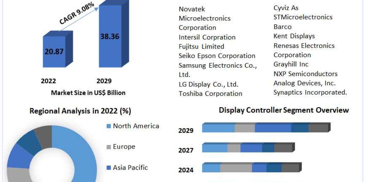 Display Controller Market Trends, Growth, Analysis, Key Players, Outlook, Report, Forecast 2023-2029