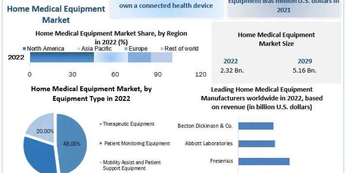 Home Medical Equipment Market Future Scope Analysis with Size, Trend, Opportunities, Revenue, Future Scope and Forecast 