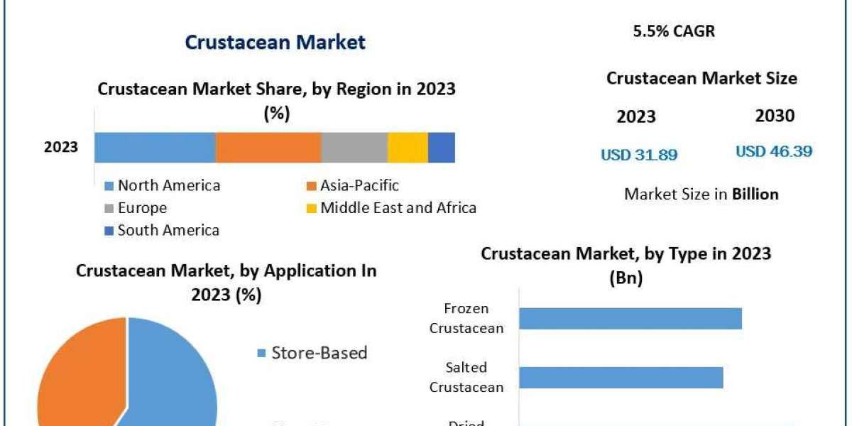 Crustacean Market 2024-2030: Savoring the Bounty of the Seas