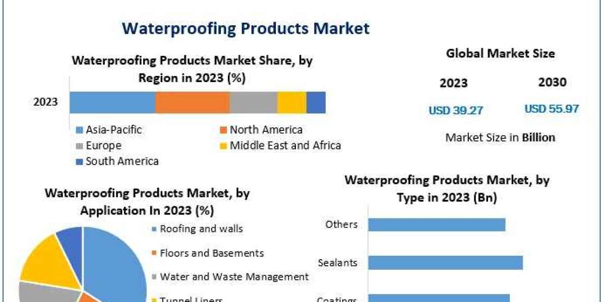 Waterproofing Products Market Industry Insights & Opportunity Evaluation Till 2030