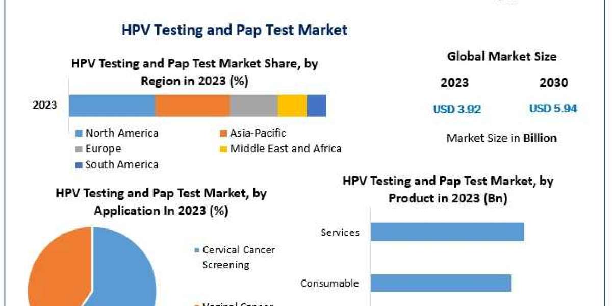 HPV Testing and Pap Test Market Insights on Scope and Growing Demands forecast 2030