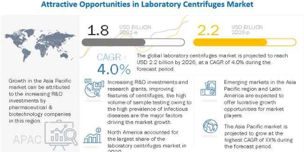 Laboratory Centrifuges Market Global Value, Cost or Profit 2026 Forecasts