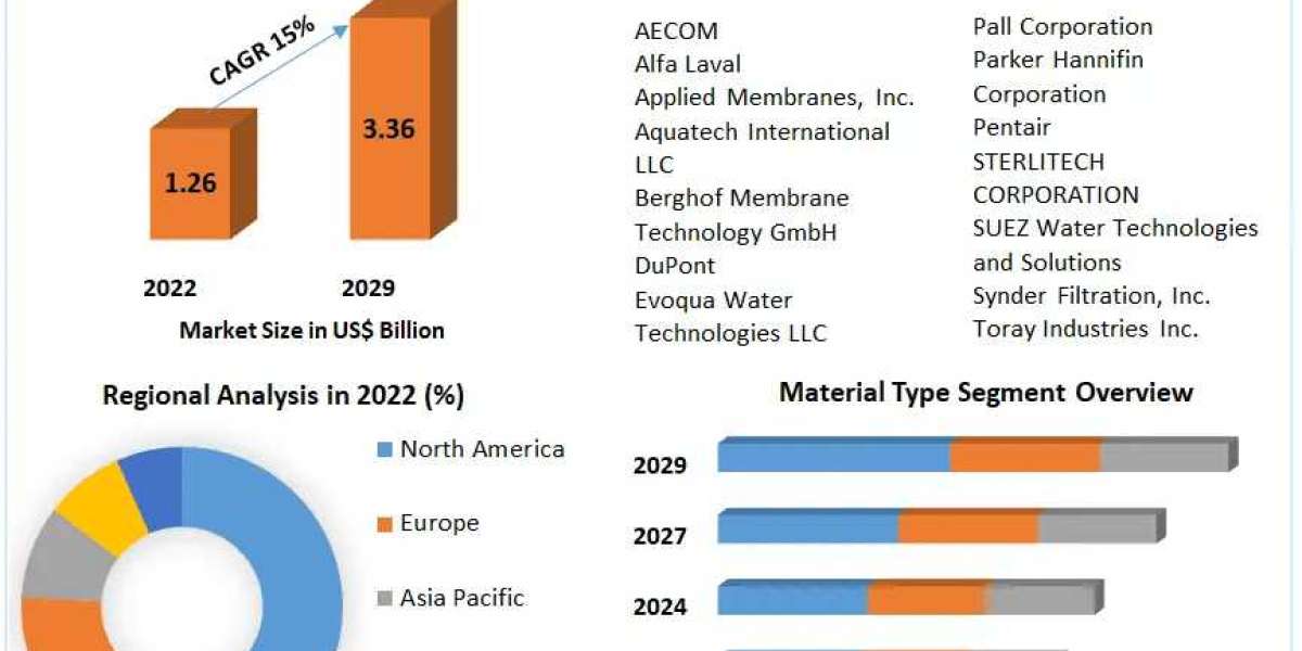Ultrafiltration Market Beyond Boundaries: Exploring Growth Opportunities and Market Dynamics | 2029
